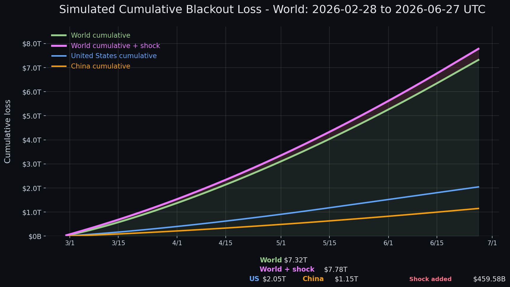 Internet blackout simulation update — day 120 chart