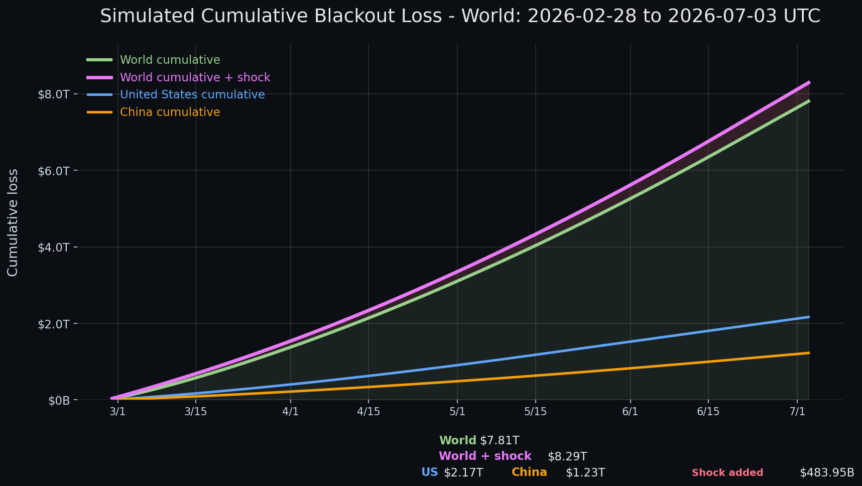Internet blackout simulation update — day 126 chart