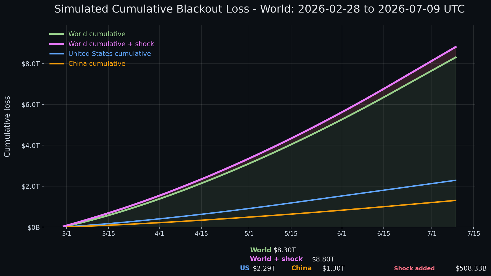 Internet blackout simulation update — day 132 chart