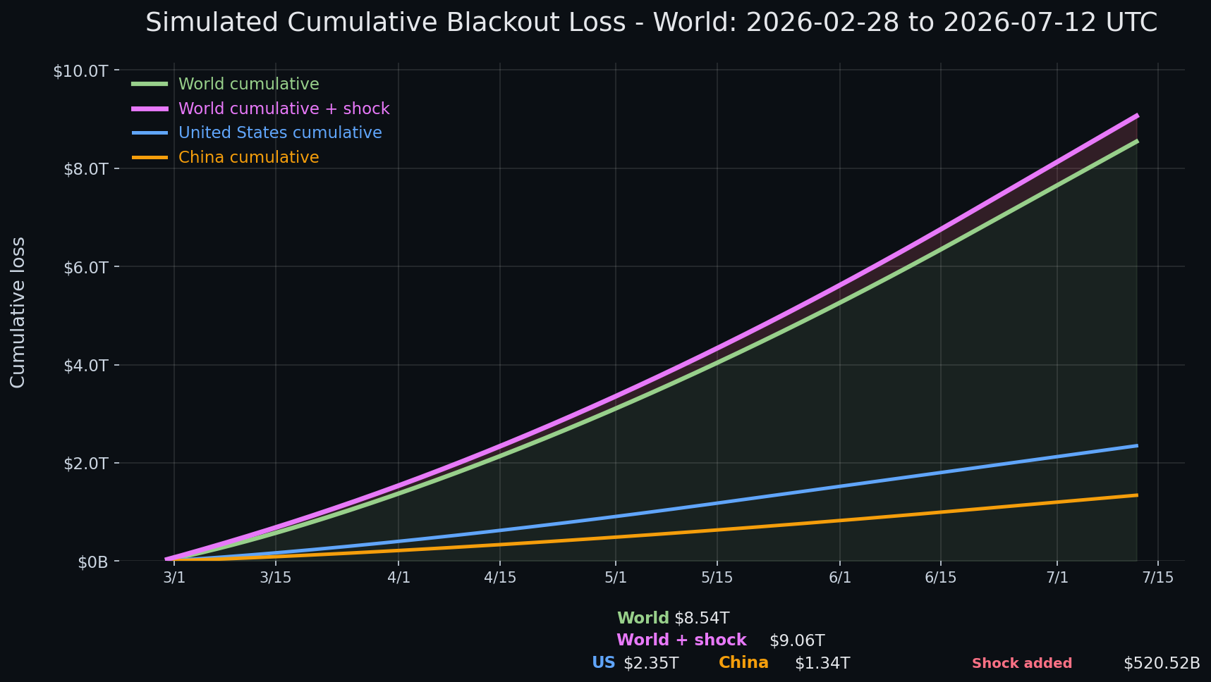 Internet blackout simulation update — day 135 chart