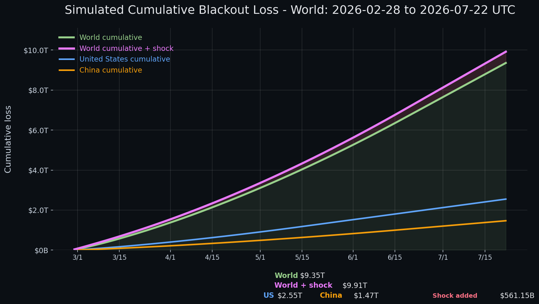 Internet blackout simulation update — day 145 chart