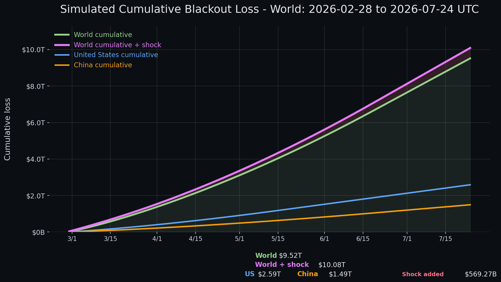 Internet blackout simulation update — day 147 chart