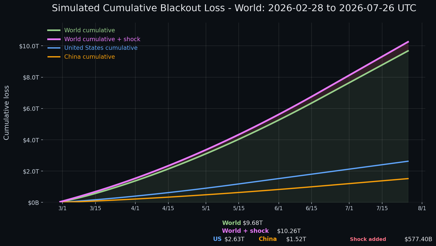 Internet blackout simulation update — day 149 chart