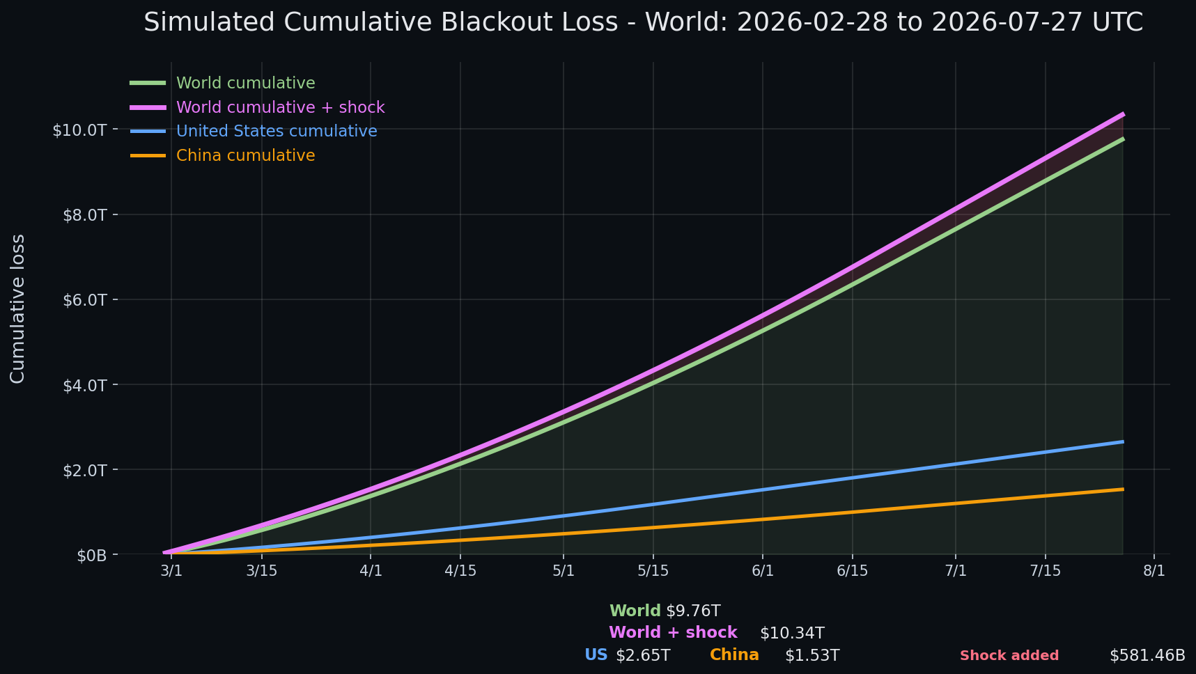 Internet blackout simulation update — day 150 chart