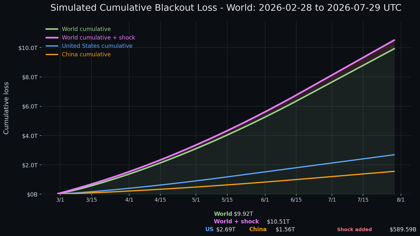 Internet blackout simulation update — day 152 chart