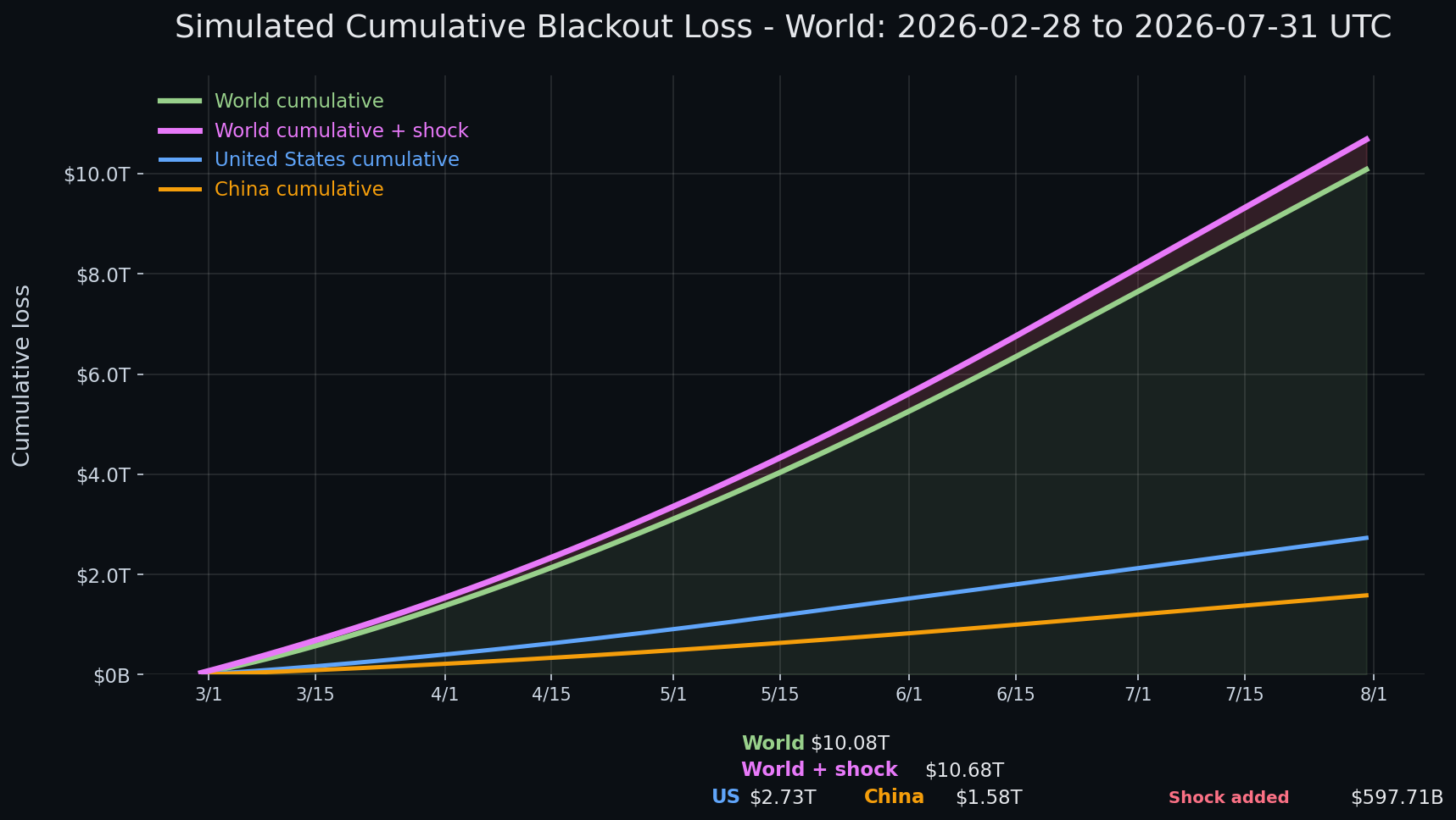 Internet blackout simulation update — day 154 chart