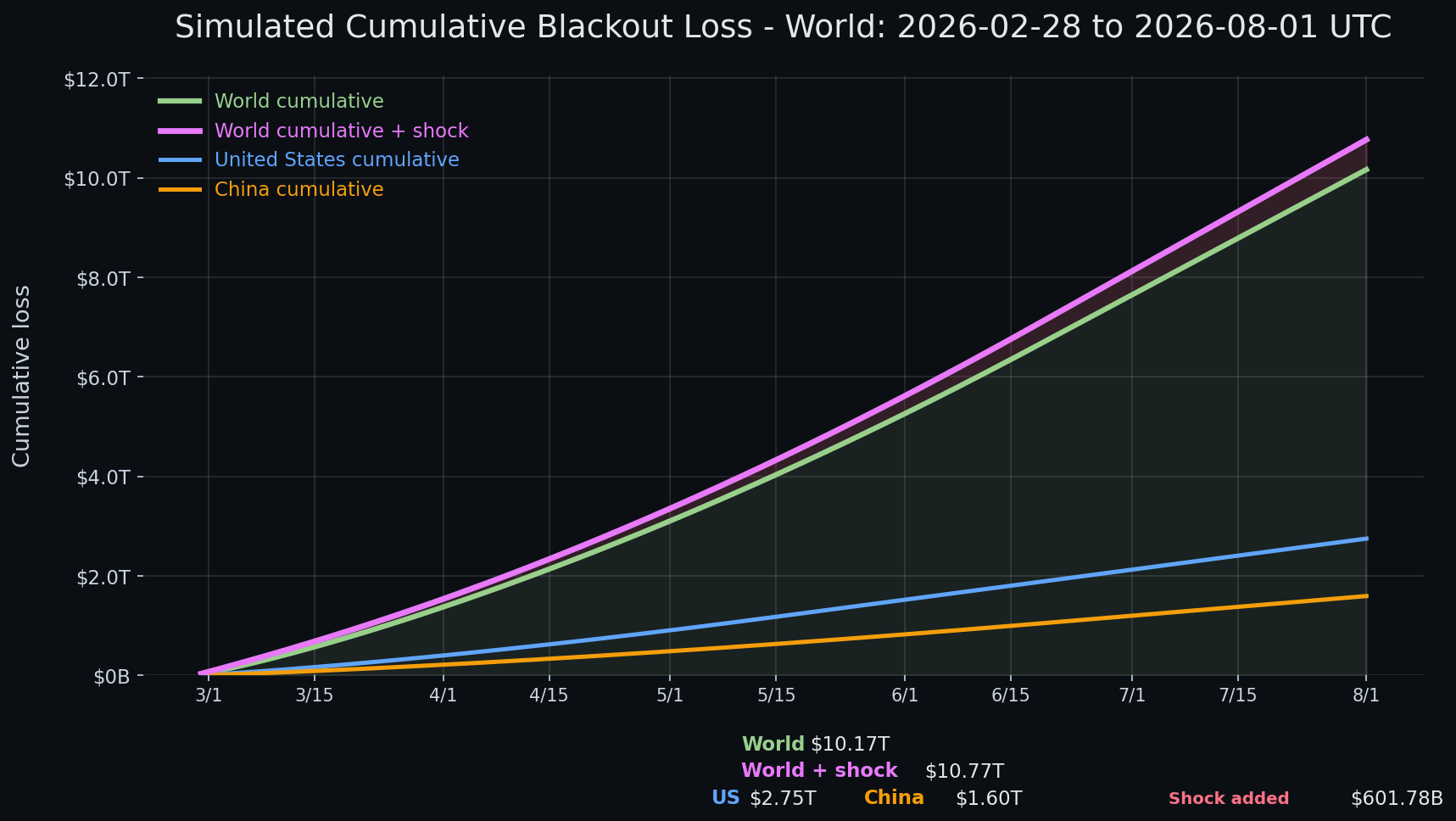 Internet blackout simulation update — day 155 chart