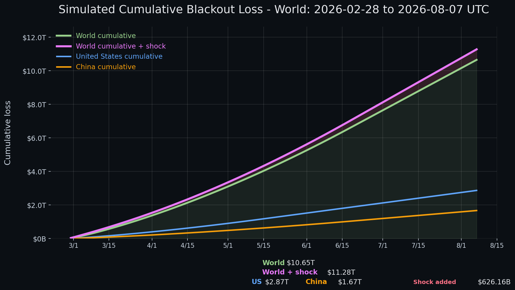 Internet blackout simulation update — day 161 chart
