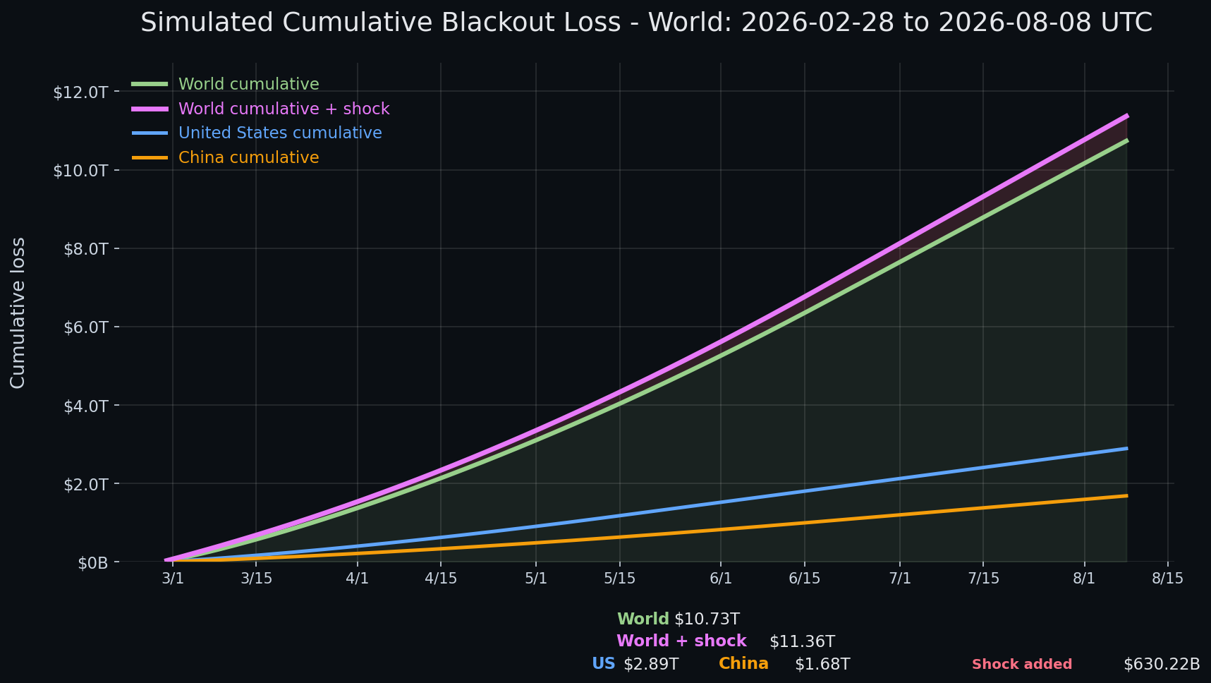 Internet blackout simulation update — day 162 chart