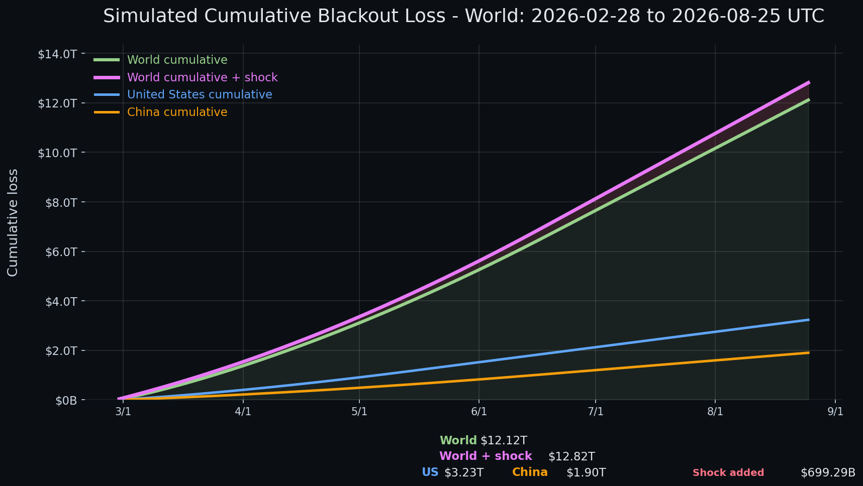 Internet blackout simulation update — day 179 chart
